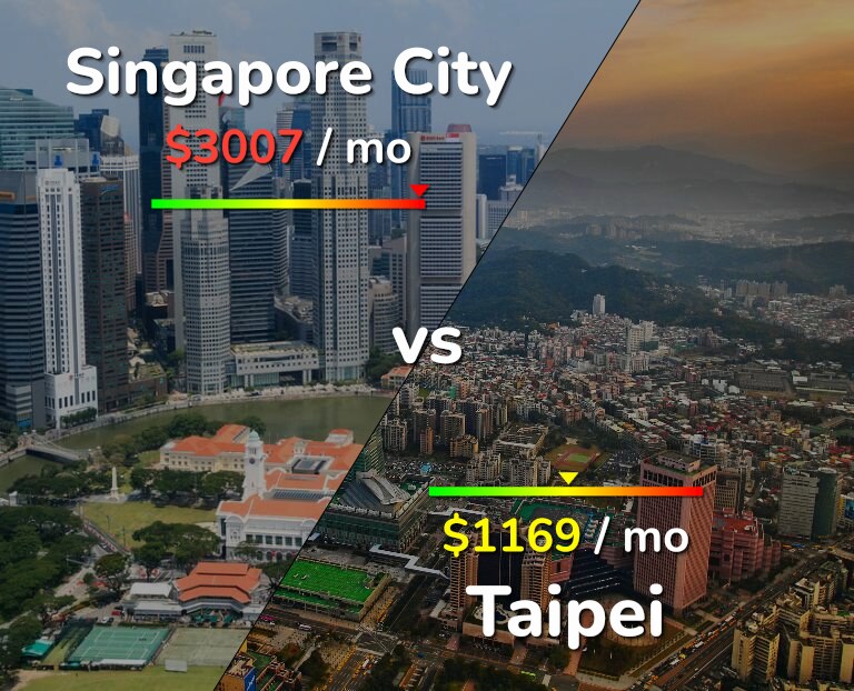 Cost of living in Singapore City vs Taipei infographic