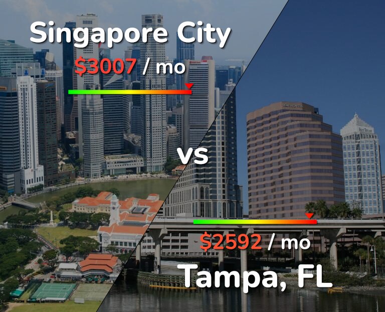 Cost of living in Singapore City vs Tampa infographic