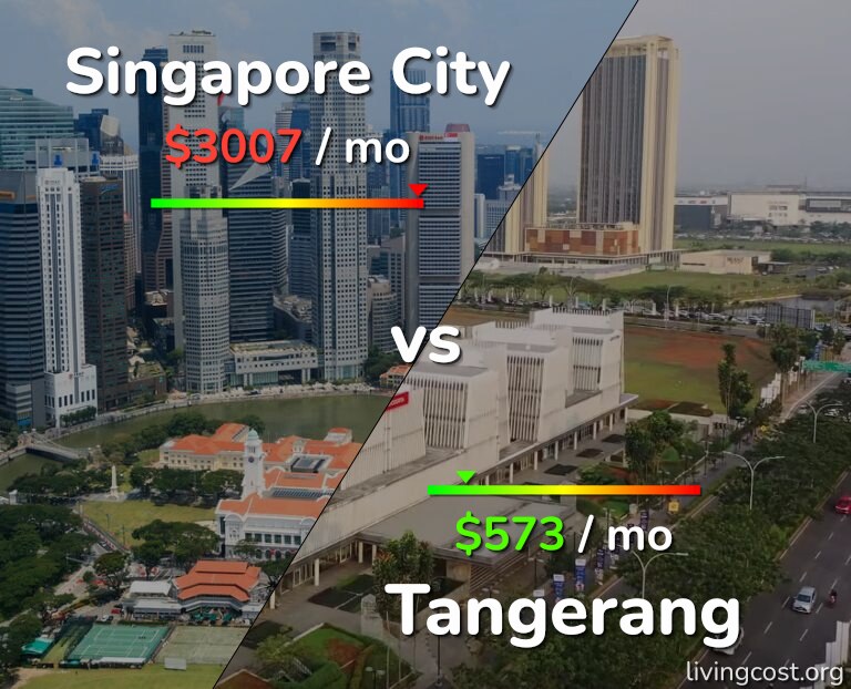 Cost of living in Singapore City vs Tangerang infographic