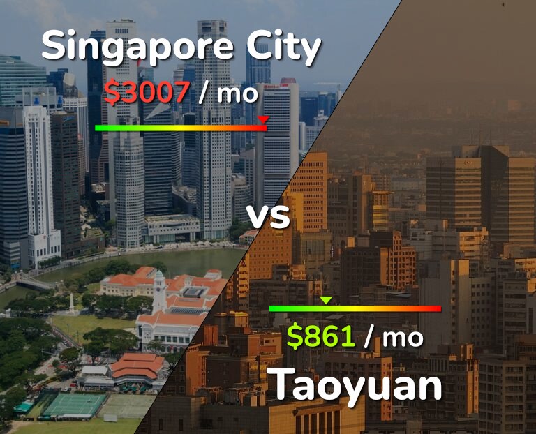 Cost of living in Singapore City vs Taoyuan infographic