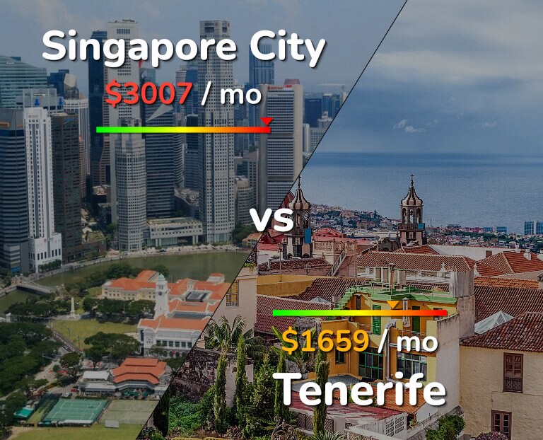 Cost of living in Singapore City vs Tenerife infographic