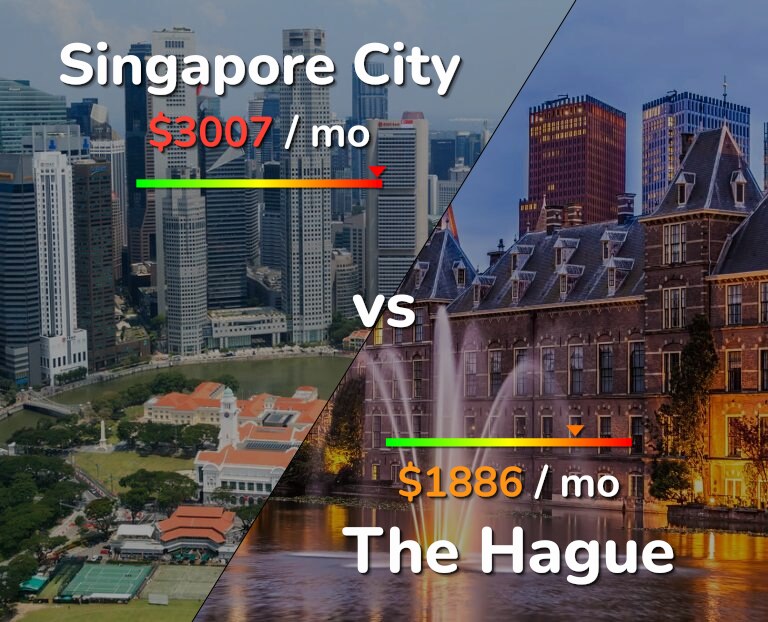 Cost of living in Singapore City vs The Hague infographic