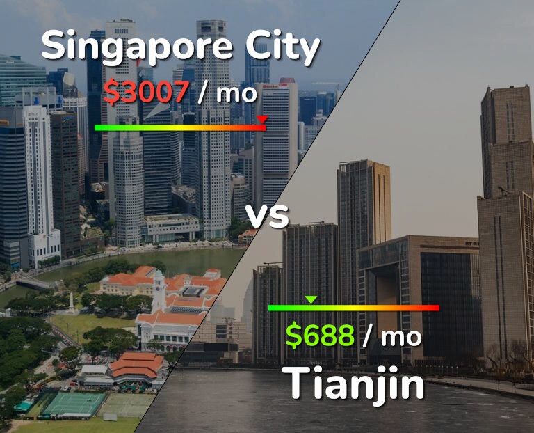 Cost of living in Singapore City vs Tianjin infographic