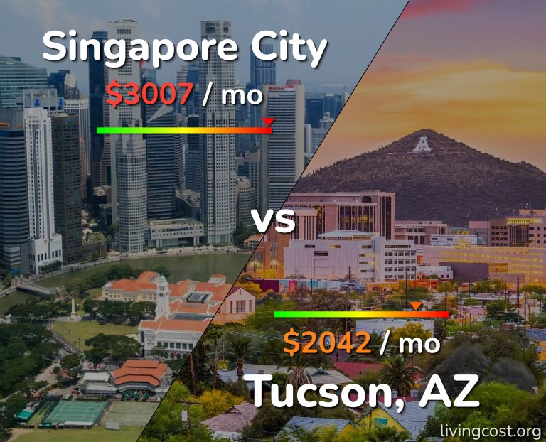 Cost of living in Singapore City vs Tucson infographic