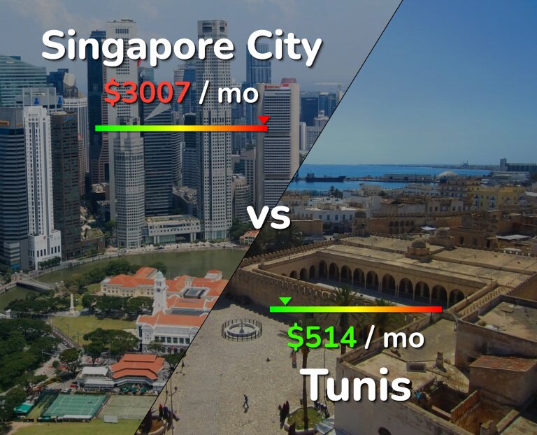 Cost of living in Singapore City vs Tunis infographic