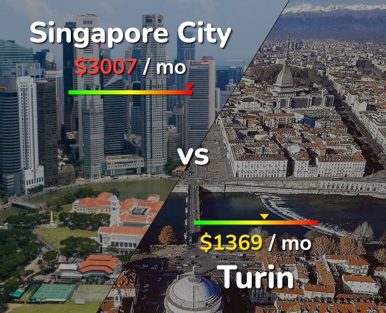 Cost of living in Singapore City vs Turin infographic