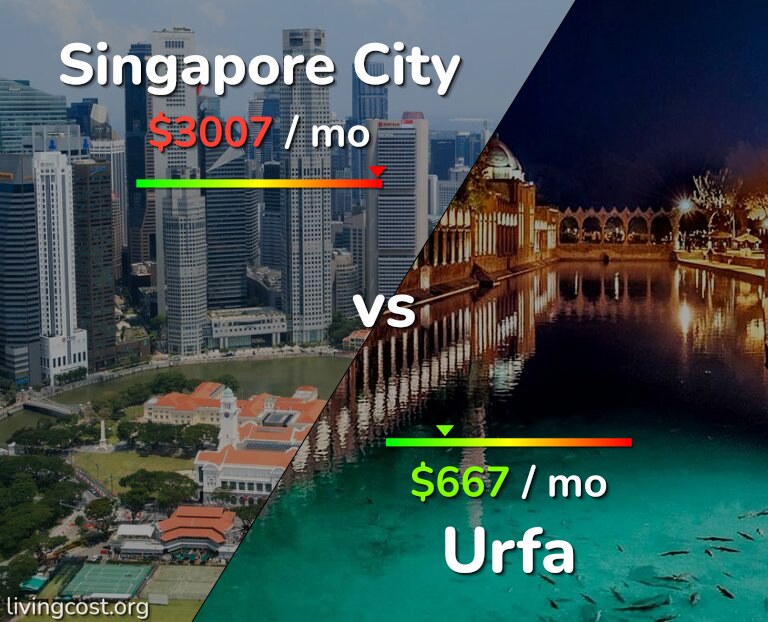 Cost of living in Singapore City vs Urfa infographic