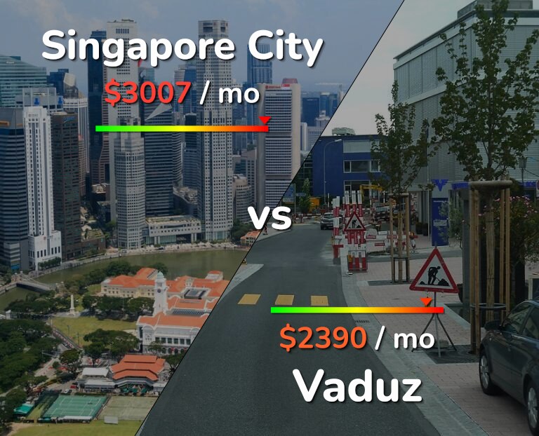 Cost of living in Singapore City vs Vaduz infographic