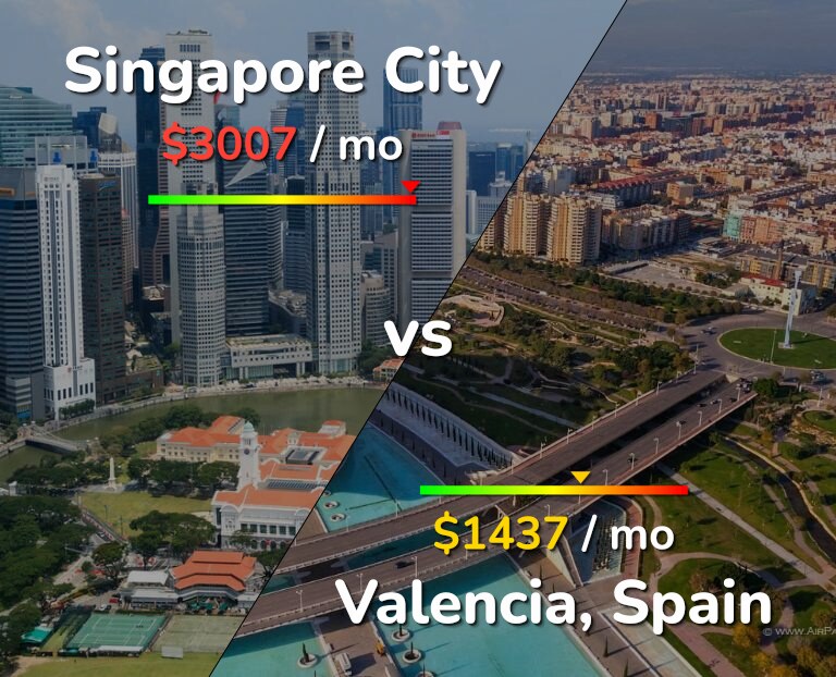 Cost of living in Singapore City vs Valencia, Spain infographic