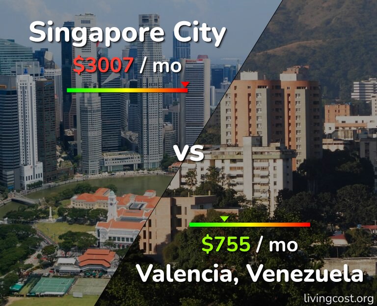 Cost of living in Singapore City vs Valencia, Venezuela infographic