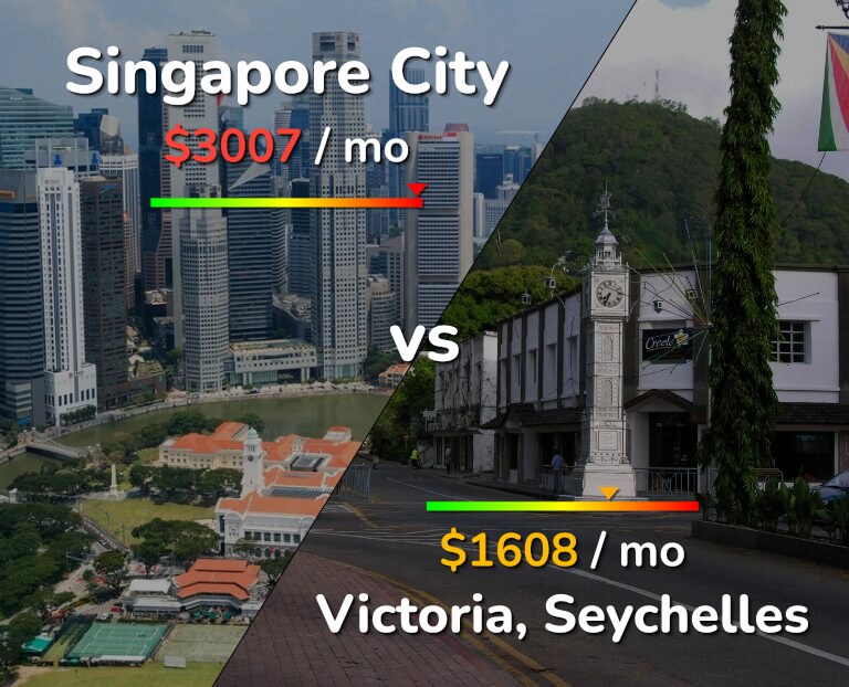 Cost of living in Singapore City vs Victoria infographic