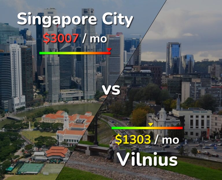 Cost of living in Singapore City vs Vilnius infographic
