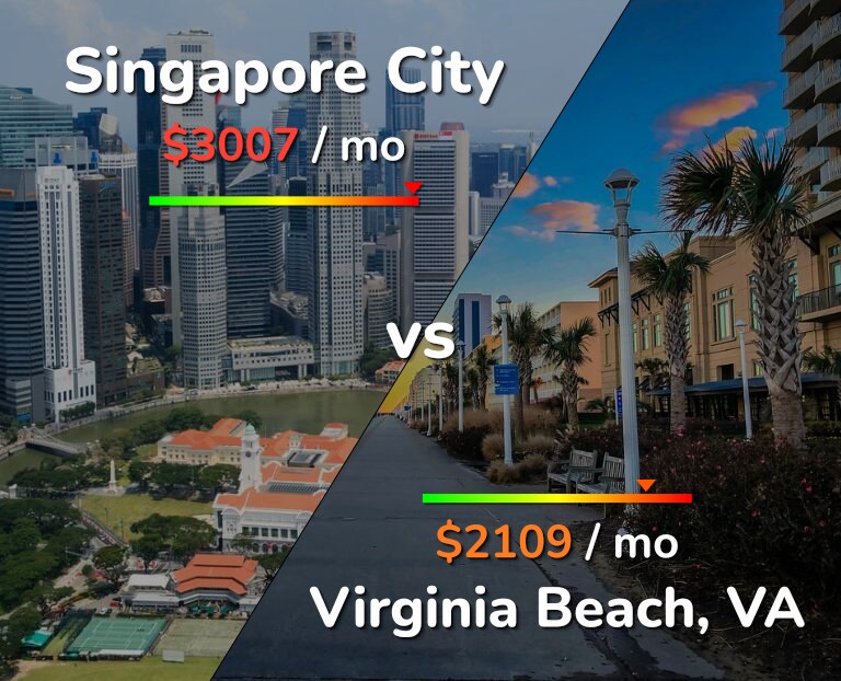 Cost of living in Singapore City vs Virginia Beach infographic