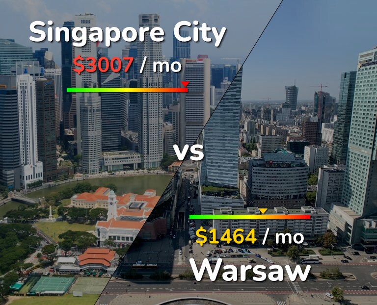 Cost of living in Singapore City vs Warsaw infographic