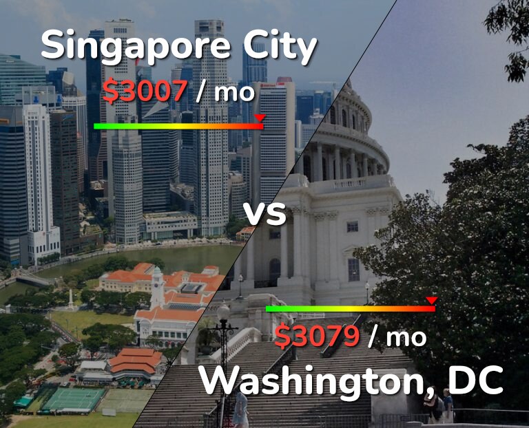 Cost of living in Singapore City vs Washington infographic
