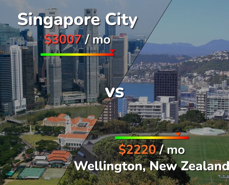 Cost of living in Singapore City vs Wellington infographic