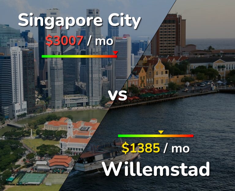 Cost of living in Singapore City vs Willemstad infographic