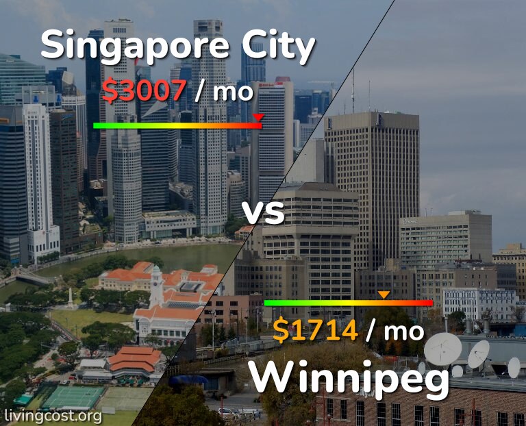 Cost of living in Singapore City vs Winnipeg infographic