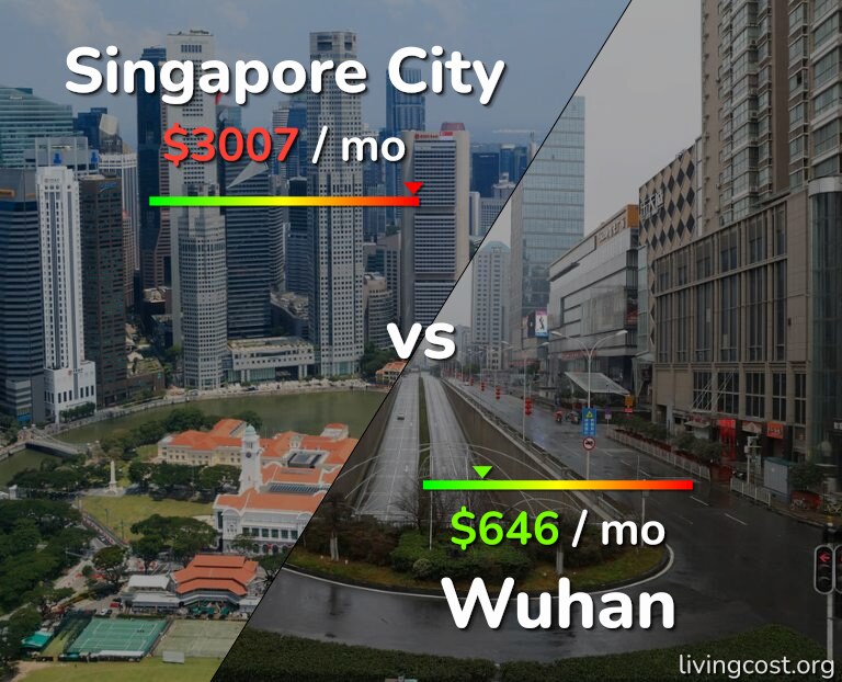 Cost of living in Singapore City vs Wuhan infographic