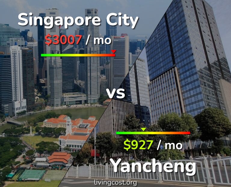 Cost of living in Singapore City vs Yancheng infographic