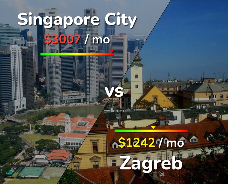 Cost of living in Singapore City vs Zagreb infographic