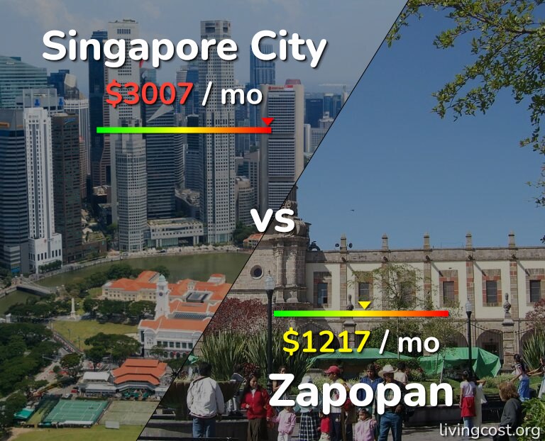 Cost of living in Singapore City vs Zapopan infographic