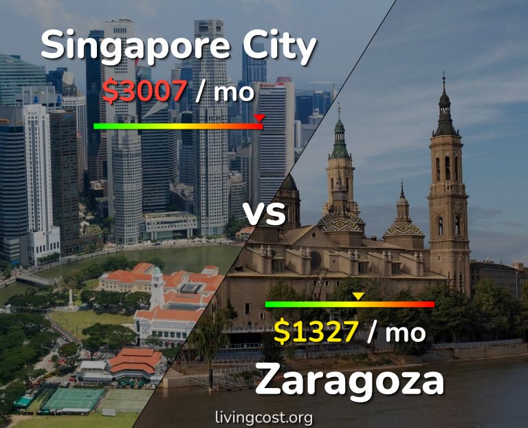 Cost of living in Singapore City vs Zaragoza infographic
