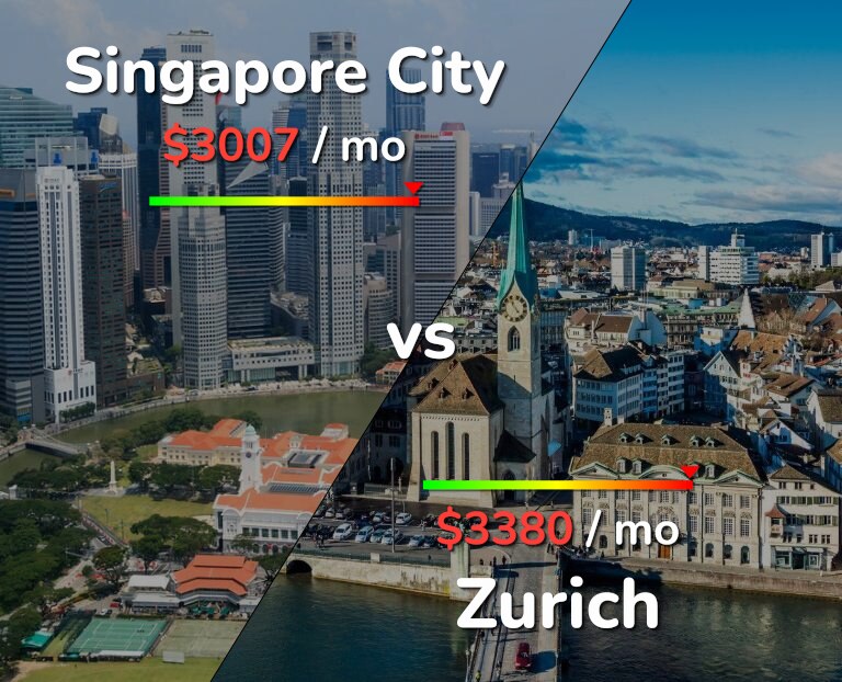 Cost of living in Singapore City vs Zurich infographic