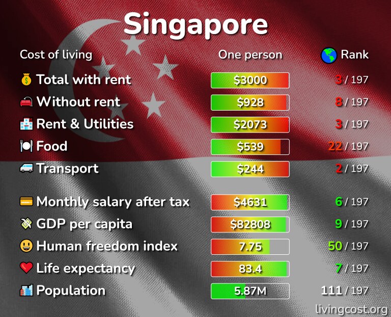 Cost of Living in Singapore prices in 2 cities compared