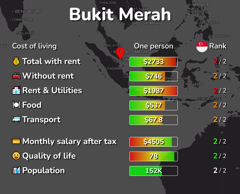 Cost of living in Bukit Merah infographic