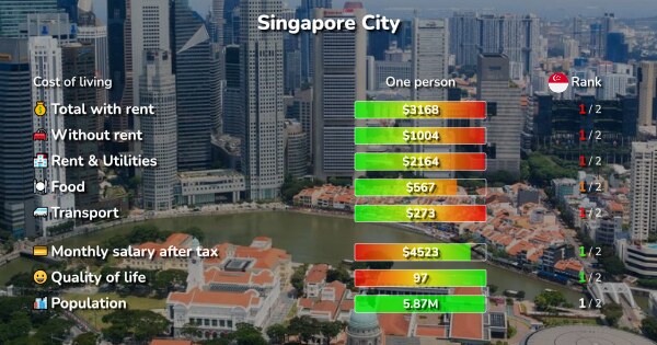 Cost Of Living In Singapore City: Rent, Food, Transport