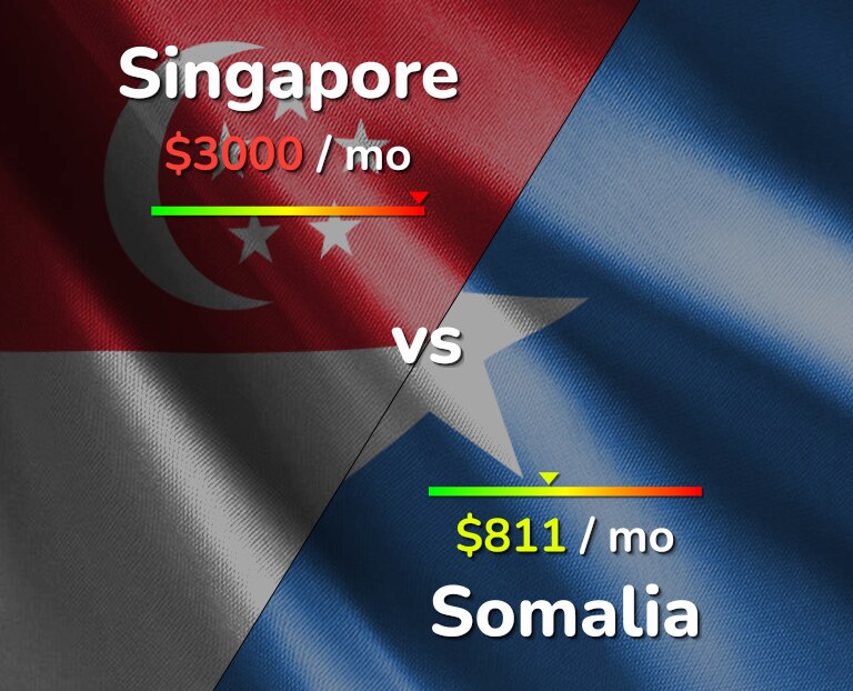 Cost of living in Singapore vs Somalia infographic