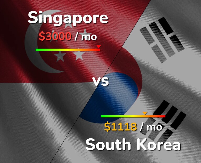 Cost of living in Singapore vs South Korea infographic