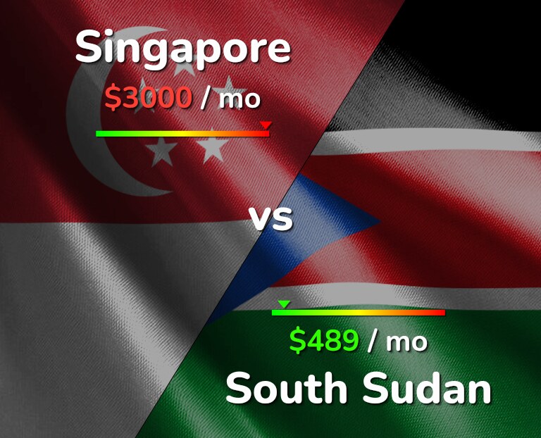 Cost of living in Singapore vs South Sudan infographic