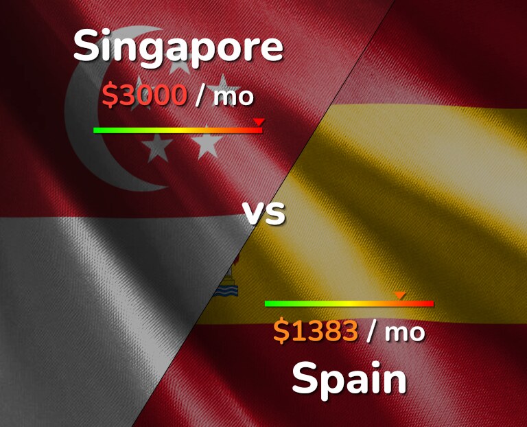 Cost of living in Singapore vs Spain infographic