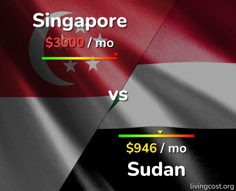 Cost of living in Singapore vs Sudan infographic