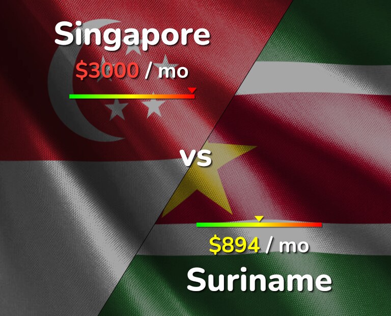 Cost of living in Singapore vs Suriname infographic