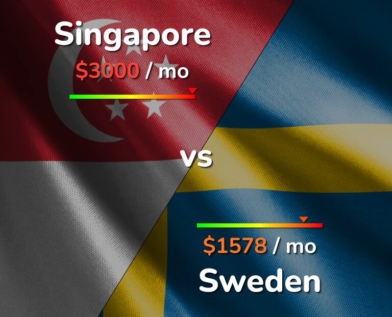 Cost of living in Singapore vs Sweden infographic