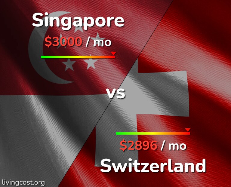 Cost of living in Singapore vs Switzerland infographic