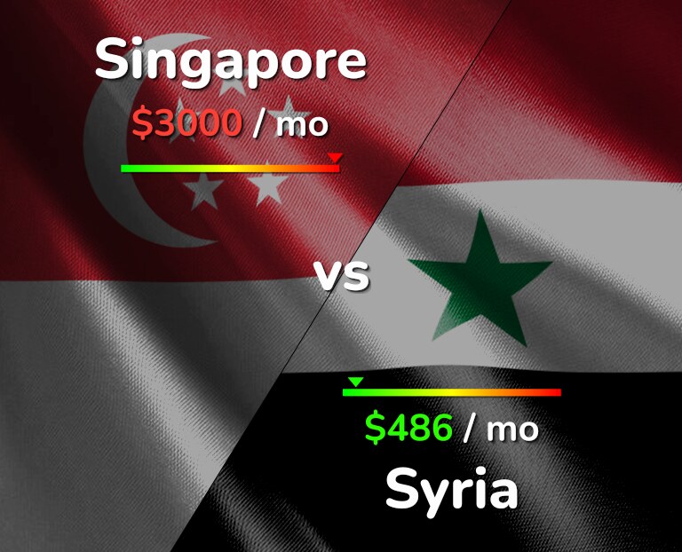 Cost of living in Singapore vs Syria infographic