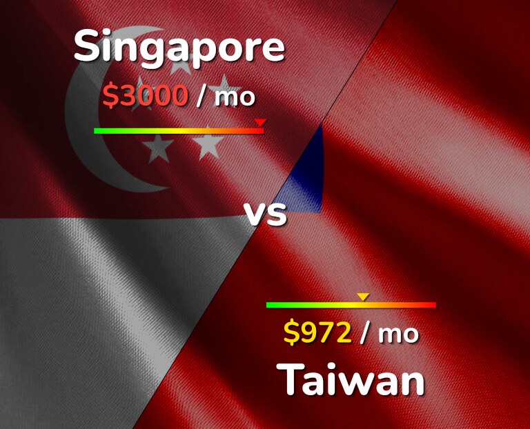 Cost of living in Singapore vs Taiwan infographic
