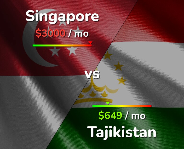 Cost of living in Singapore vs Tajikistan infographic