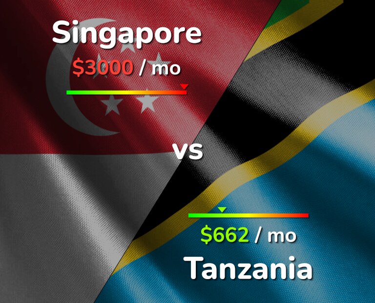Cost of living in Singapore vs Tanzania infographic
