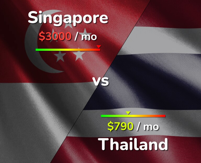 Cost of living in Singapore vs Thailand infographic