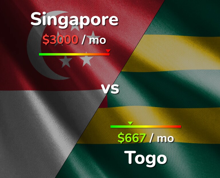 Cost of living in Singapore vs Togo infographic