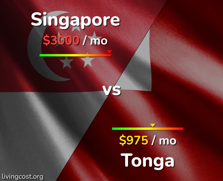 Cost of living in Singapore vs Tonga infographic