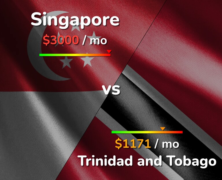Cost of living in Singapore vs Trinidad and Tobago infographic