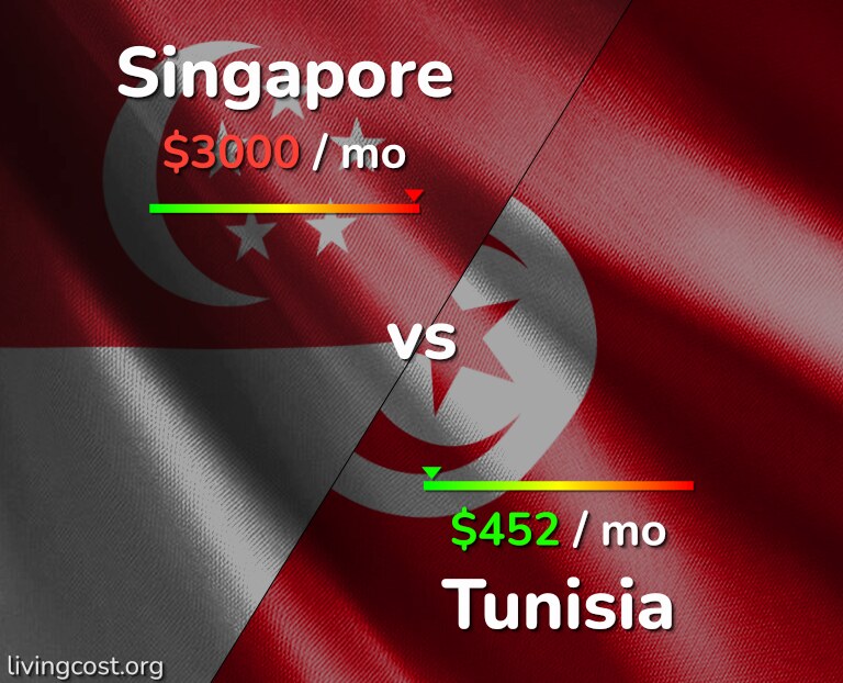 Cost of living in Singapore vs Tunisia infographic