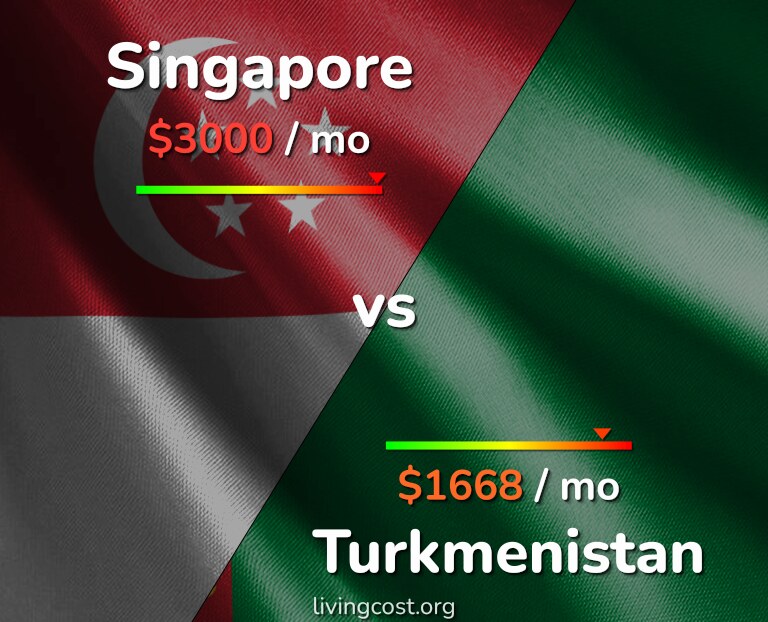 Cost of living in Singapore vs Turkmenistan infographic