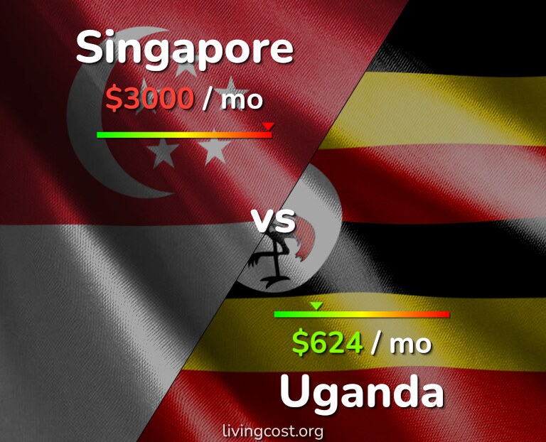 Cost of living in Singapore vs Uganda infographic
